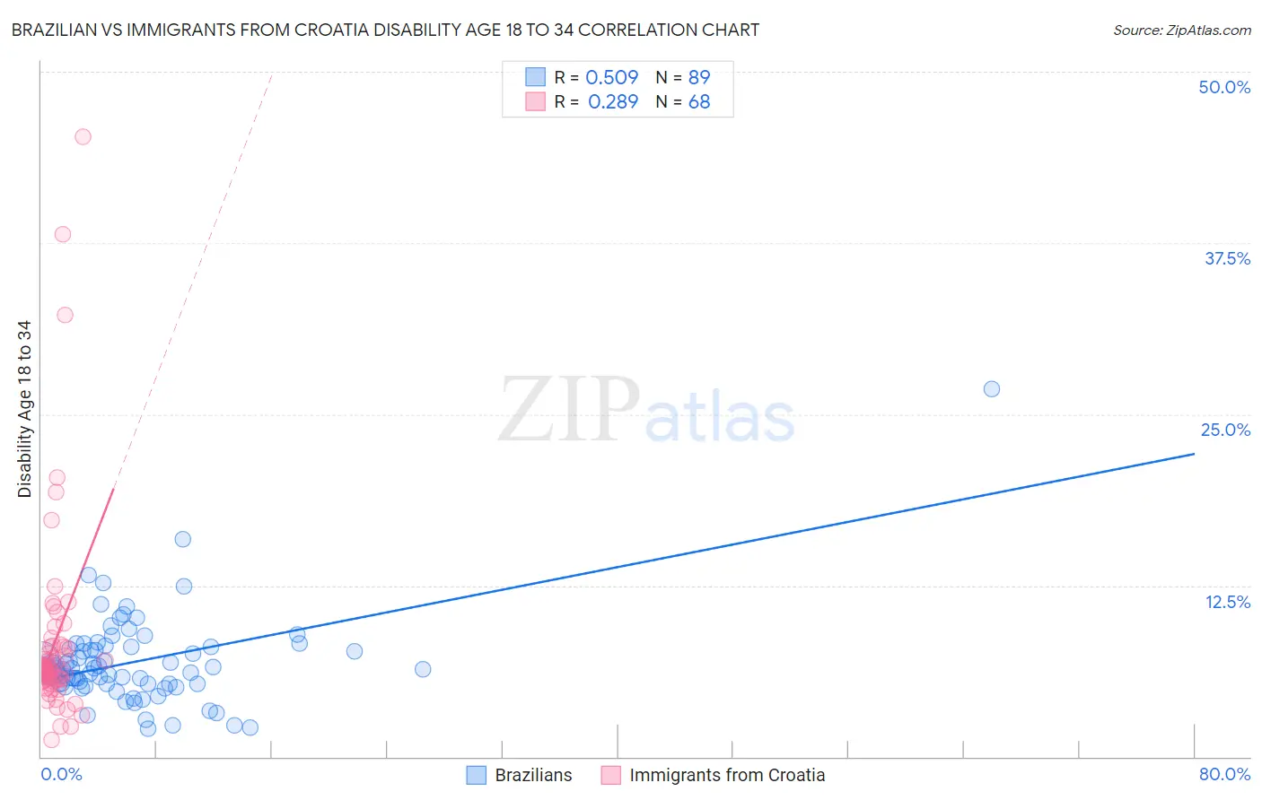 Brazilian vs Immigrants from Croatia Disability Age 18 to 34