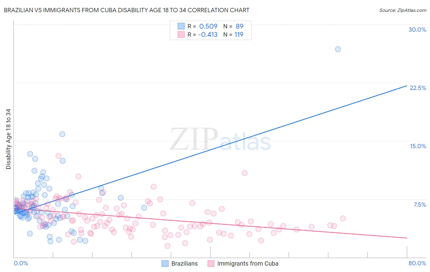 Brazilian vs Immigrants from Cuba Disability Age 18 to 34