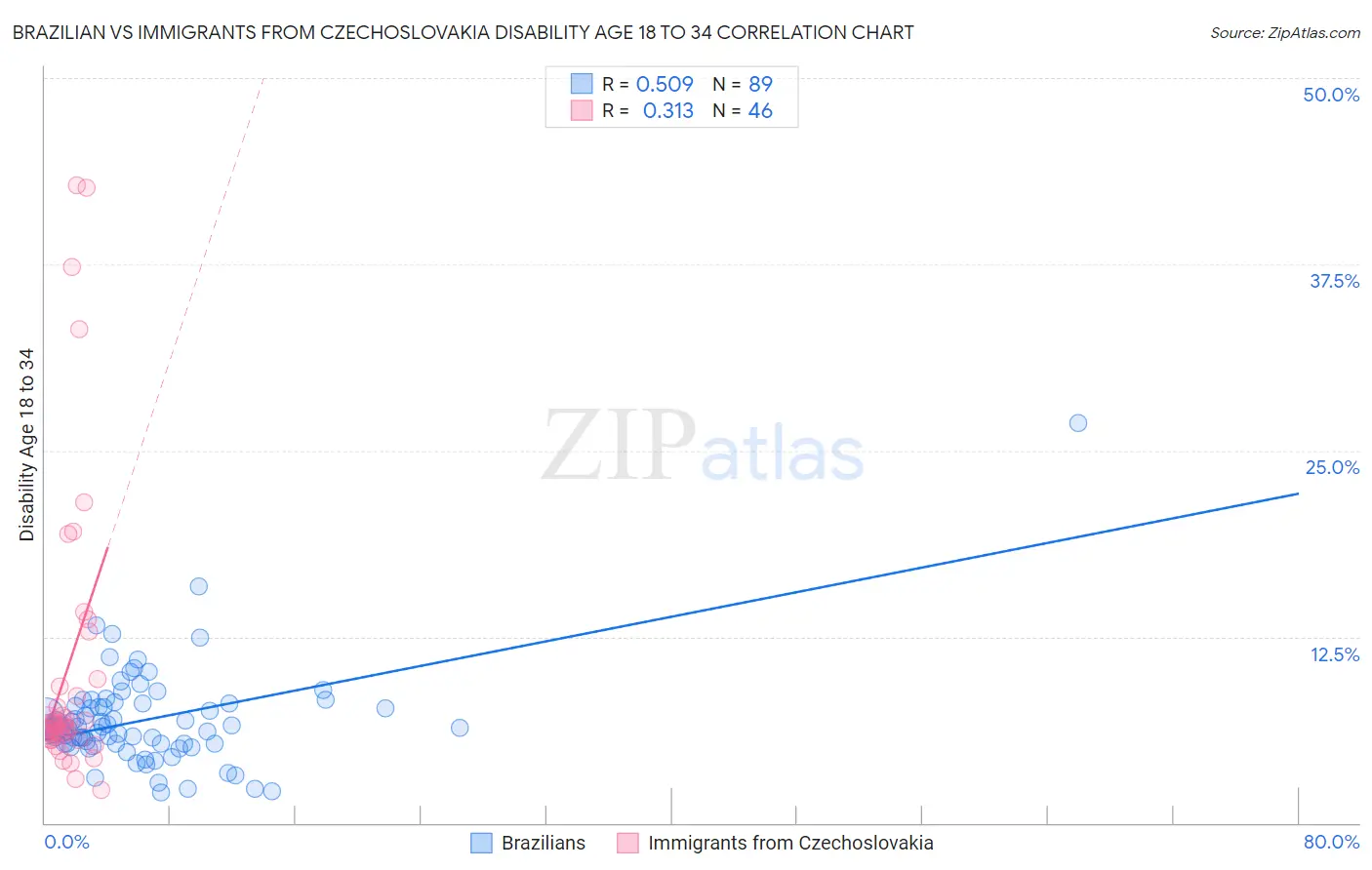 Brazilian vs Immigrants from Czechoslovakia Disability Age 18 to 34