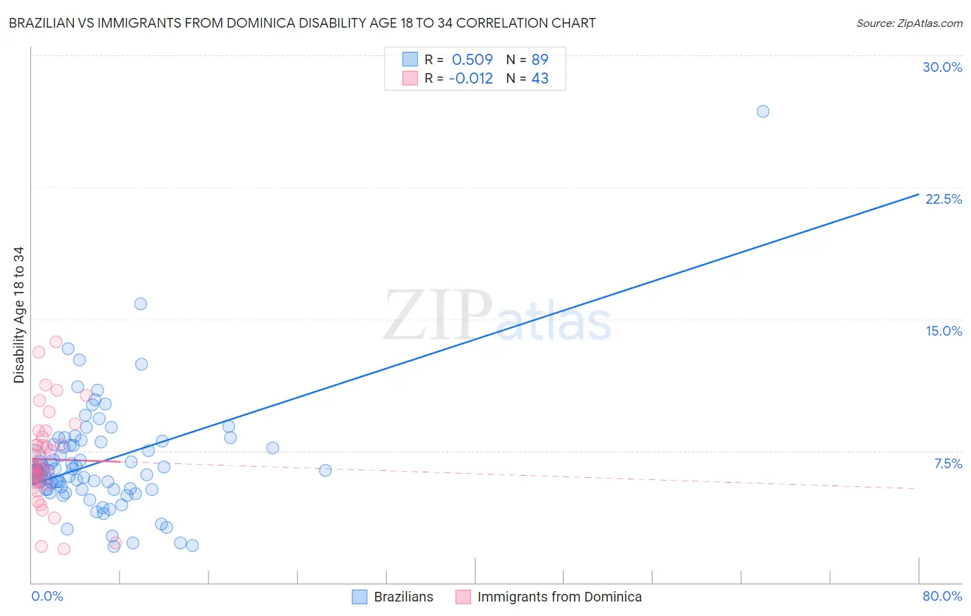 Brazilian vs Immigrants from Dominica Disability Age 18 to 34