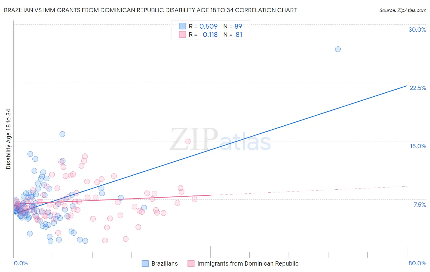 Brazilian vs Immigrants from Dominican Republic Disability Age 18 to 34