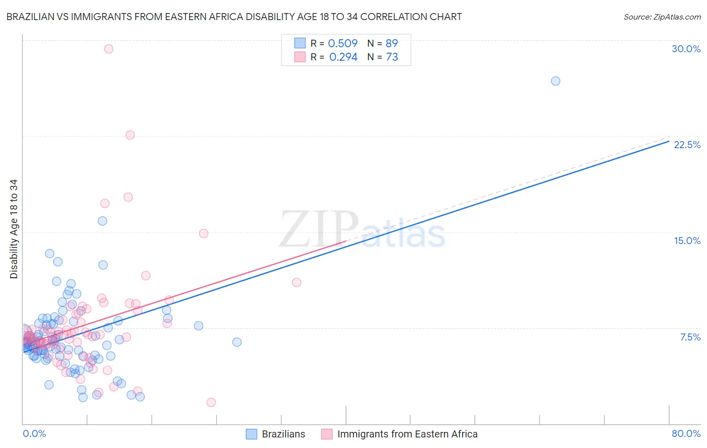 Brazilian vs Immigrants from Eastern Africa Disability Age 18 to 34