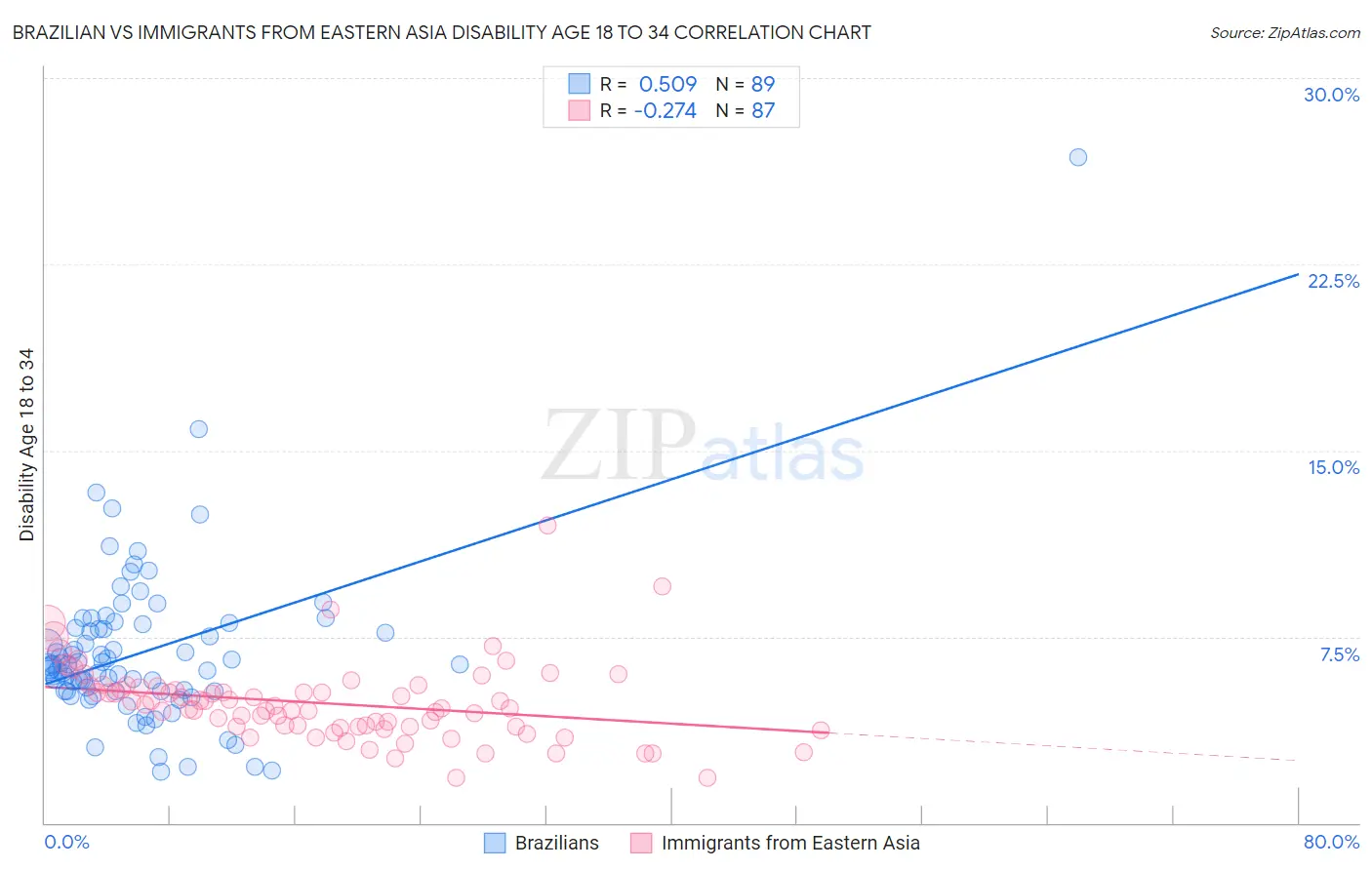 Brazilian vs Immigrants from Eastern Asia Disability Age 18 to 34