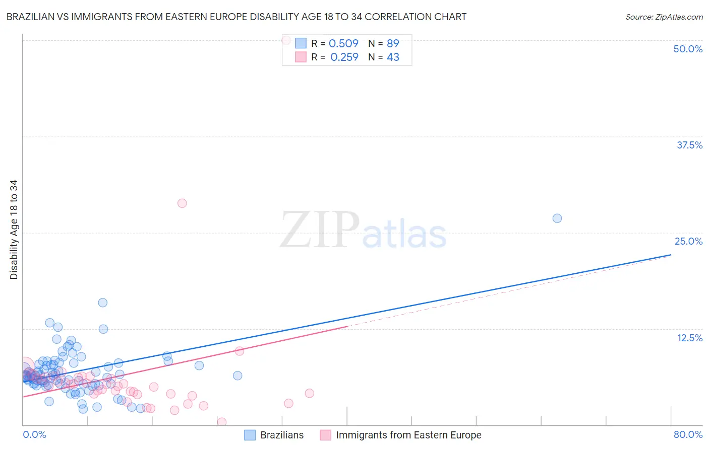 Brazilian vs Immigrants from Eastern Europe Disability Age 18 to 34