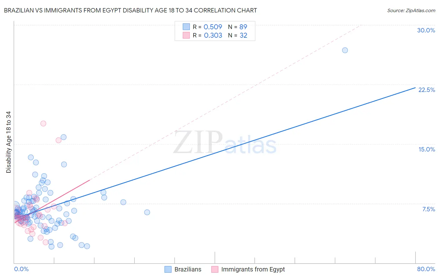Brazilian vs Immigrants from Egypt Disability Age 18 to 34