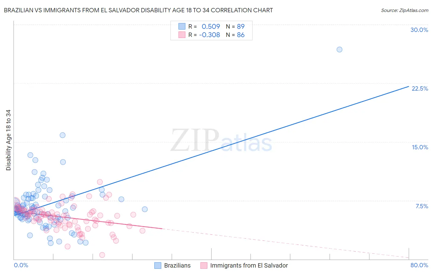 Brazilian vs Immigrants from El Salvador Disability Age 18 to 34