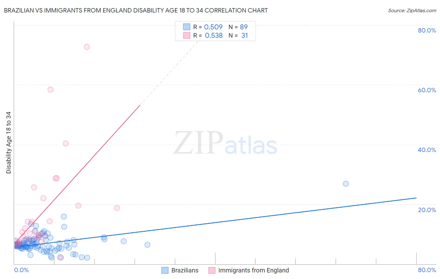 Brazilian vs Immigrants from England Disability Age 18 to 34