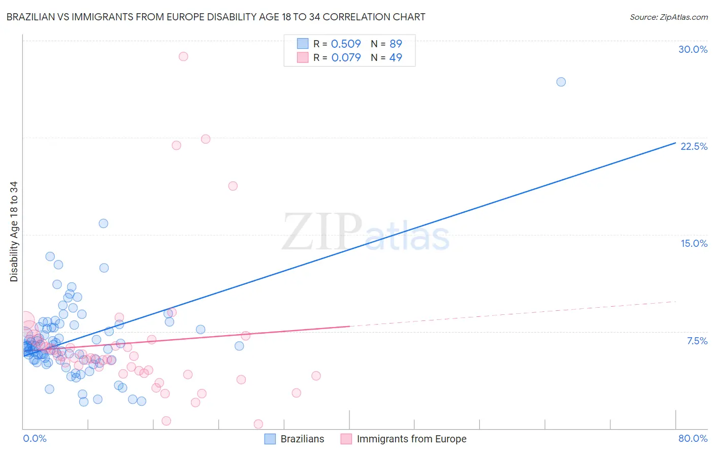 Brazilian vs Immigrants from Europe Disability Age 18 to 34