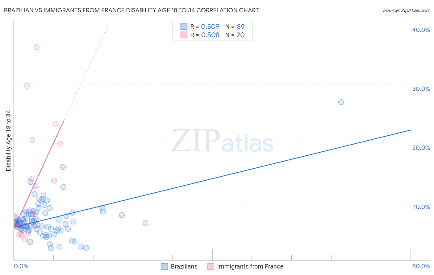 Brazilian vs Immigrants from France Disability Age 18 to 34