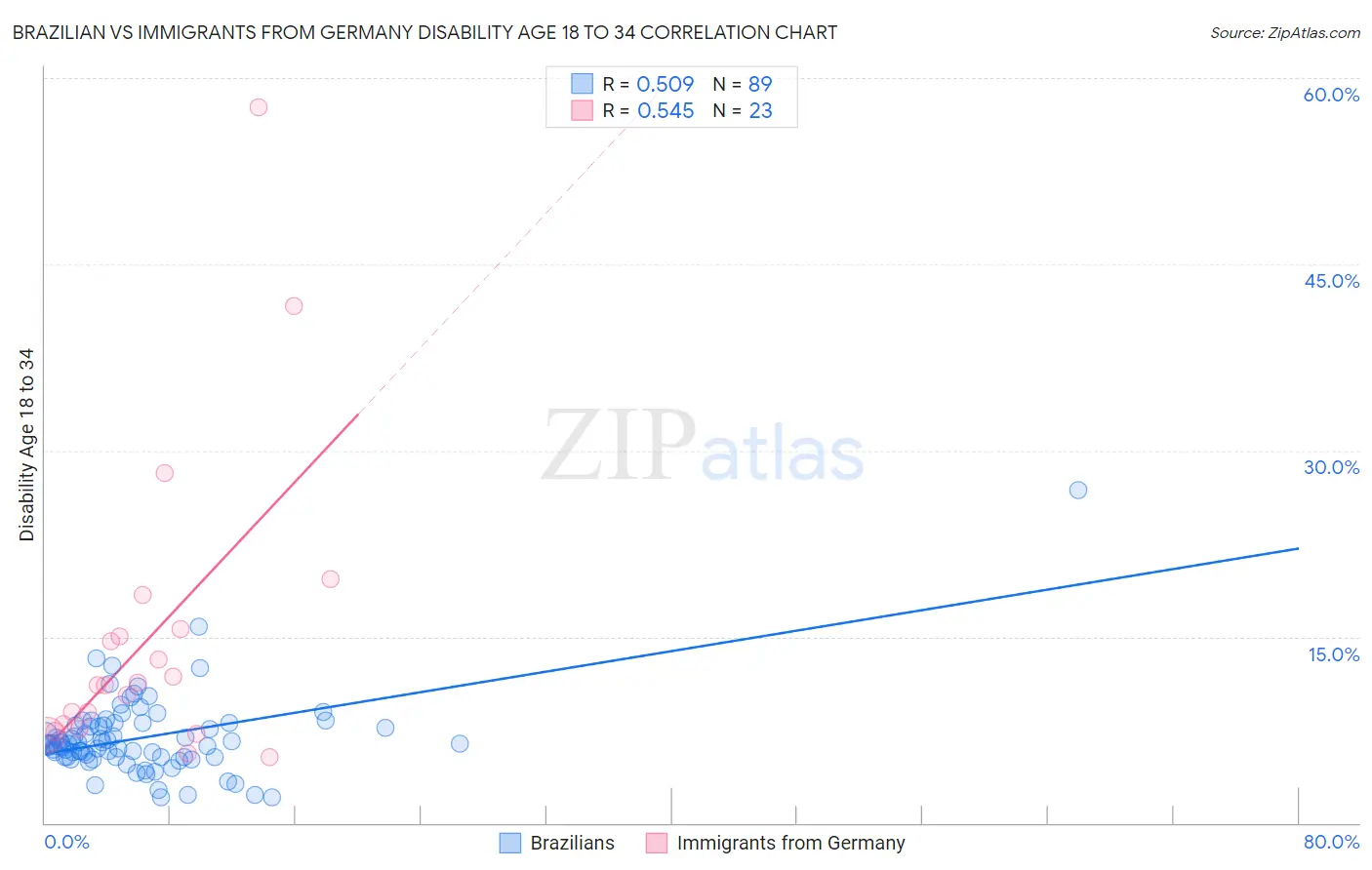 Brazilian vs Immigrants from Germany Disability Age 18 to 34