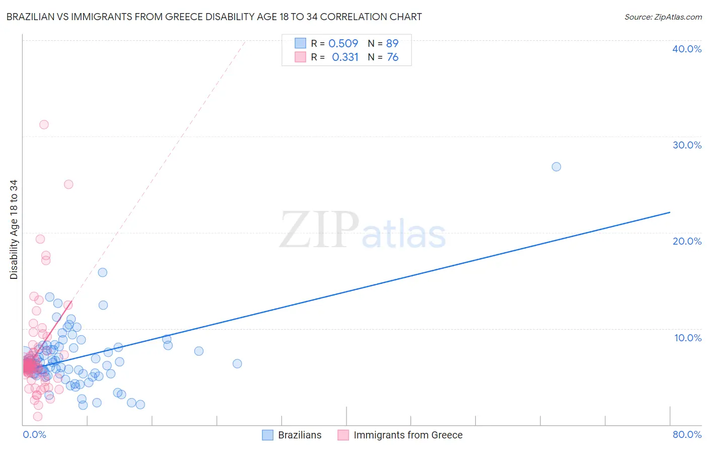 Brazilian vs Immigrants from Greece Disability Age 18 to 34