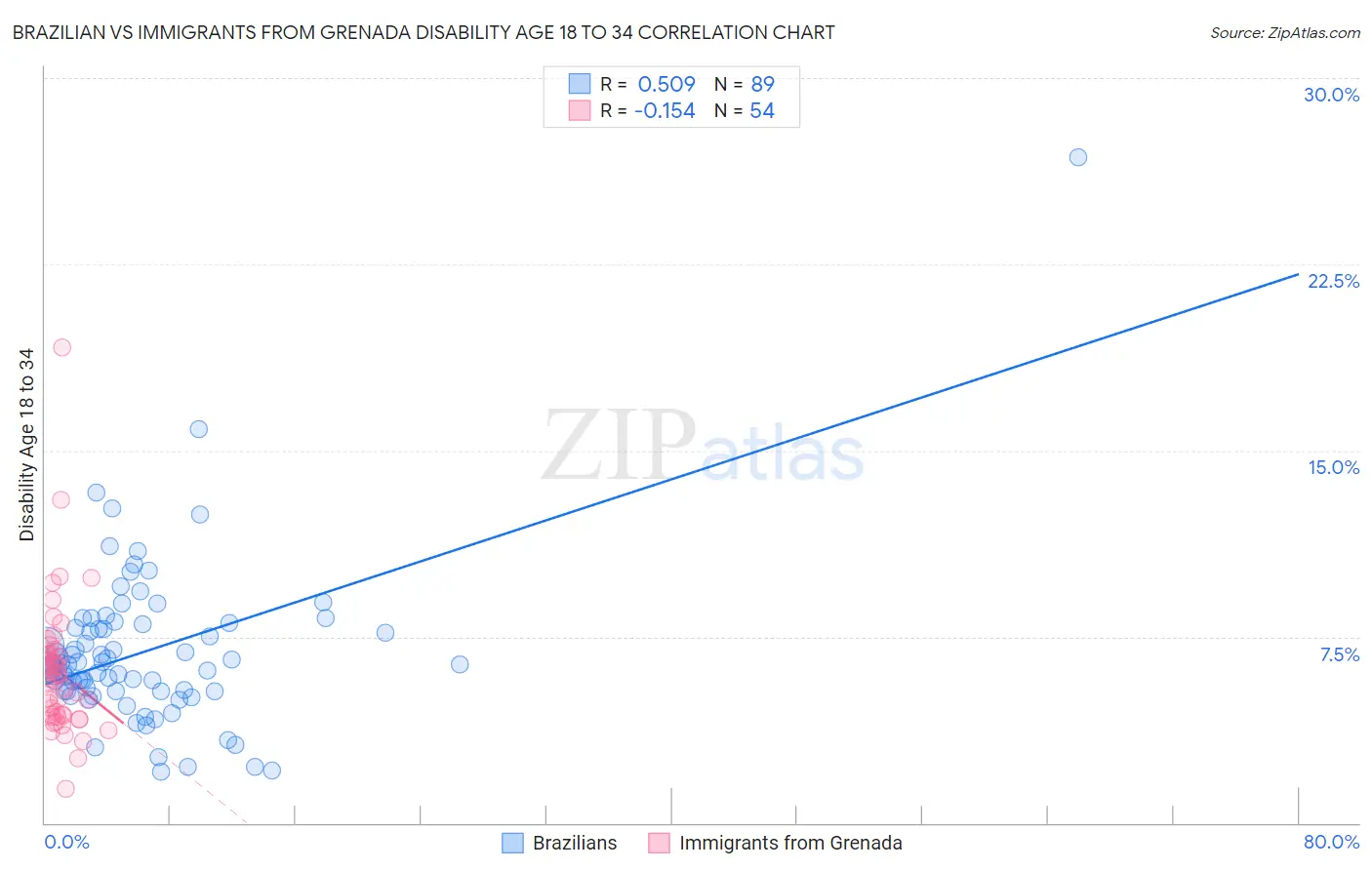 Brazilian vs Immigrants from Grenada Disability Age 18 to 34