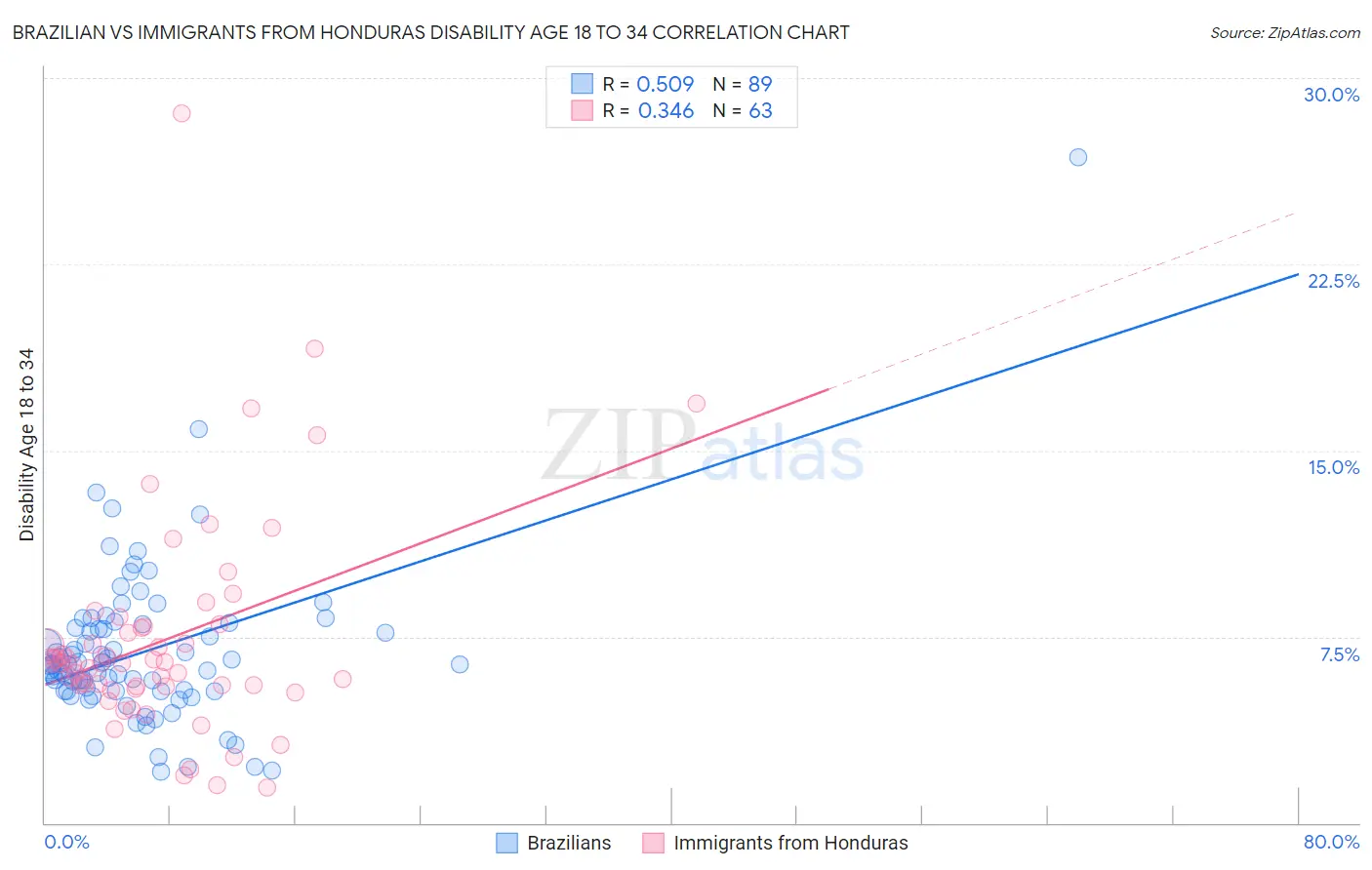 Brazilian vs Immigrants from Honduras Disability Age 18 to 34