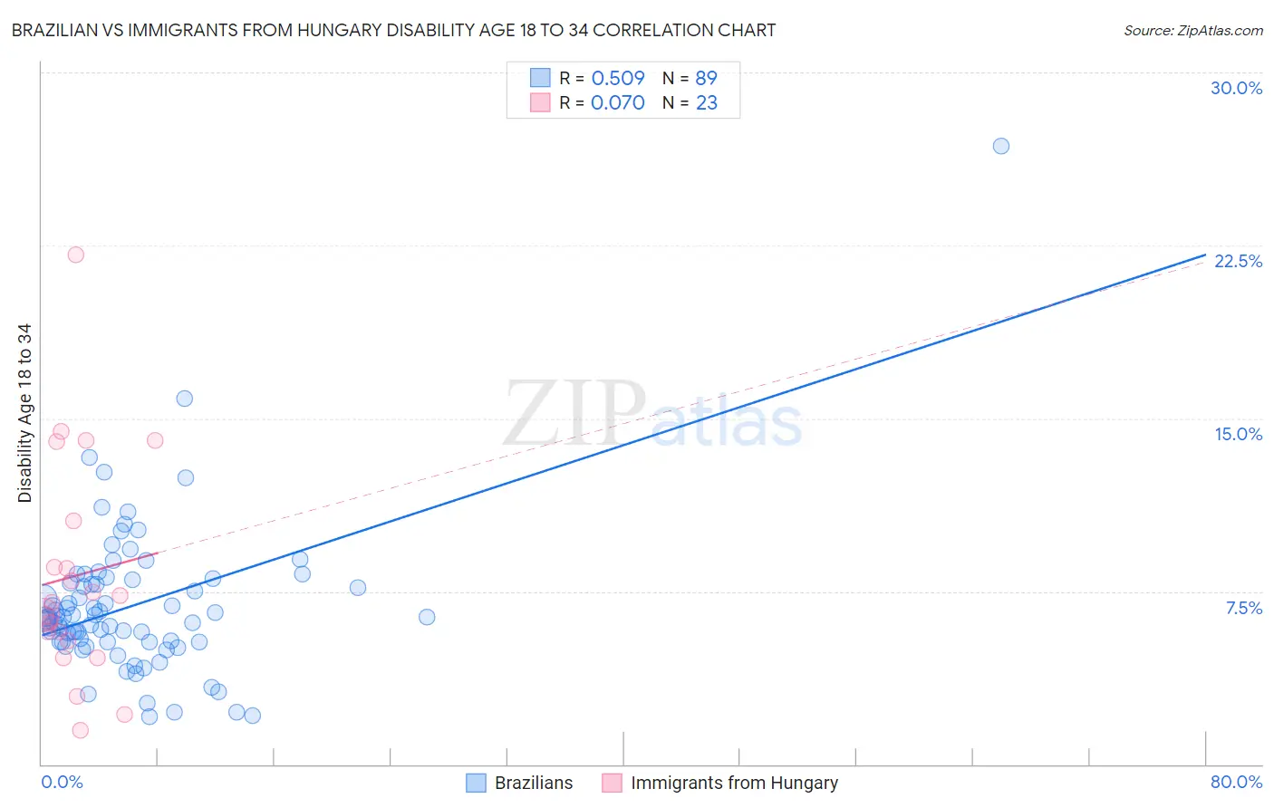 Brazilian vs Immigrants from Hungary Disability Age 18 to 34