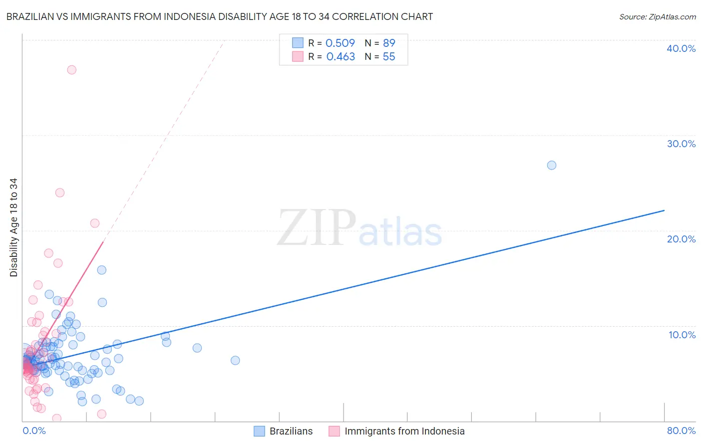 Brazilian vs Immigrants from Indonesia Disability Age 18 to 34