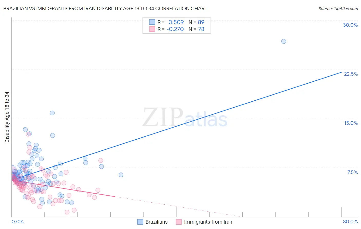 Brazilian vs Immigrants from Iran Disability Age 18 to 34