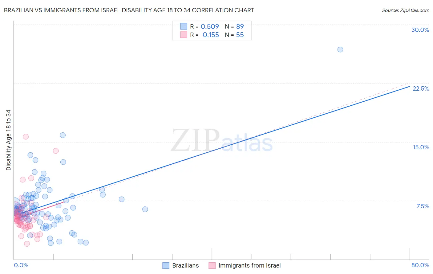 Brazilian vs Immigrants from Israel Disability Age 18 to 34