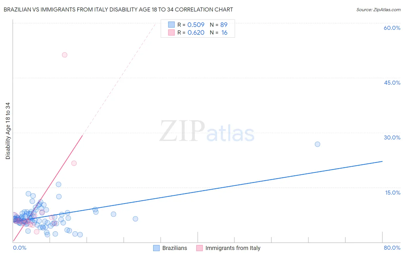 Brazilian vs Immigrants from Italy Disability Age 18 to 34