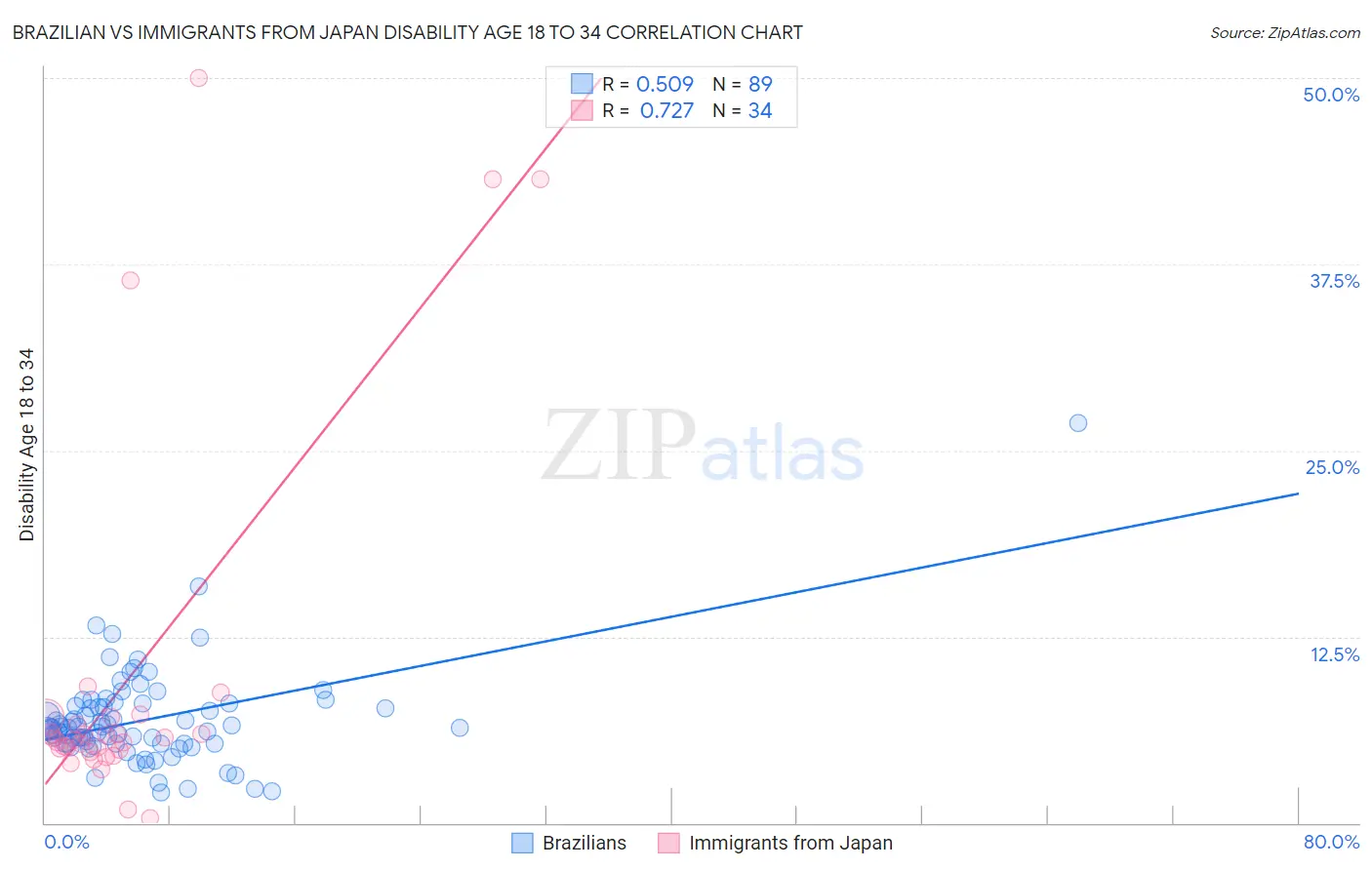 Brazilian vs Immigrants from Japan Disability Age 18 to 34
