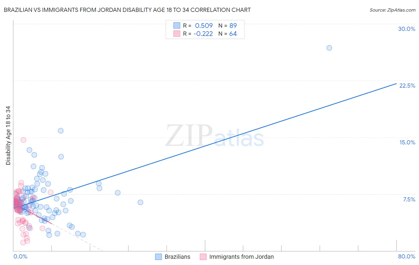 Brazilian vs Immigrants from Jordan Disability Age 18 to 34