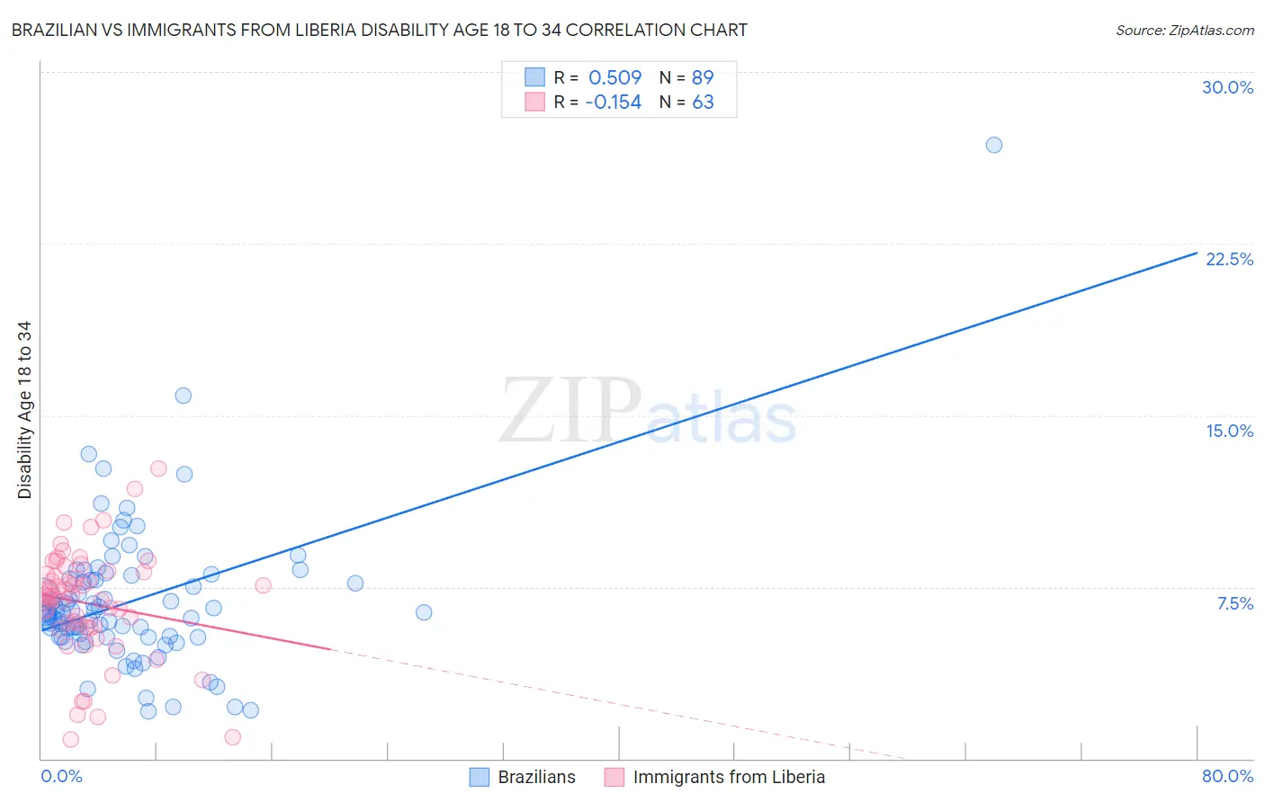 Brazilian vs Immigrants from Liberia Disability Age 18 to 34
