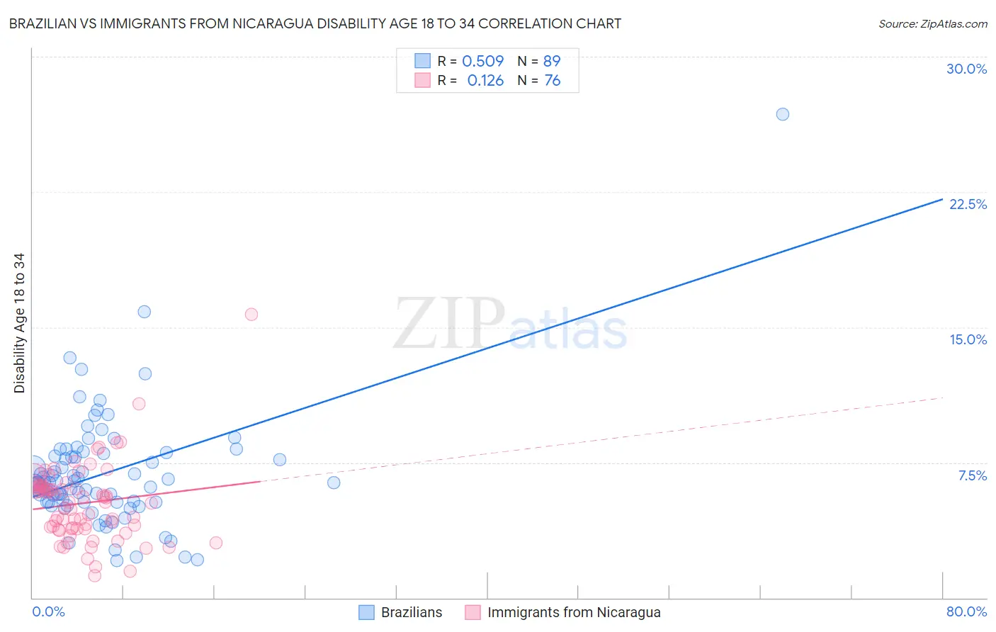 Brazilian vs Immigrants from Nicaragua Disability Age 18 to 34