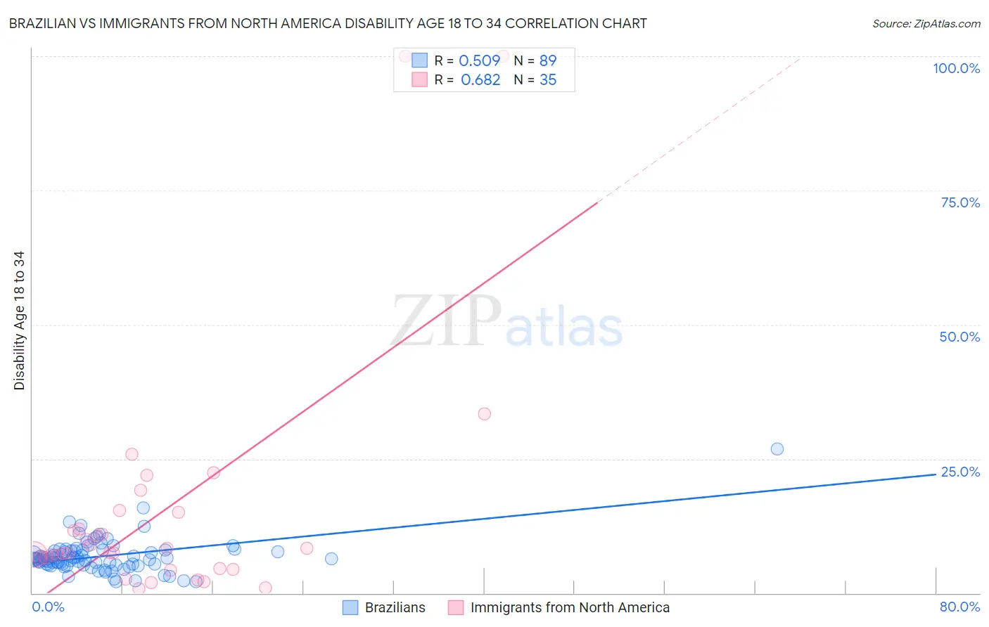 Brazilian vs Immigrants from North America Disability Age 18 to 34