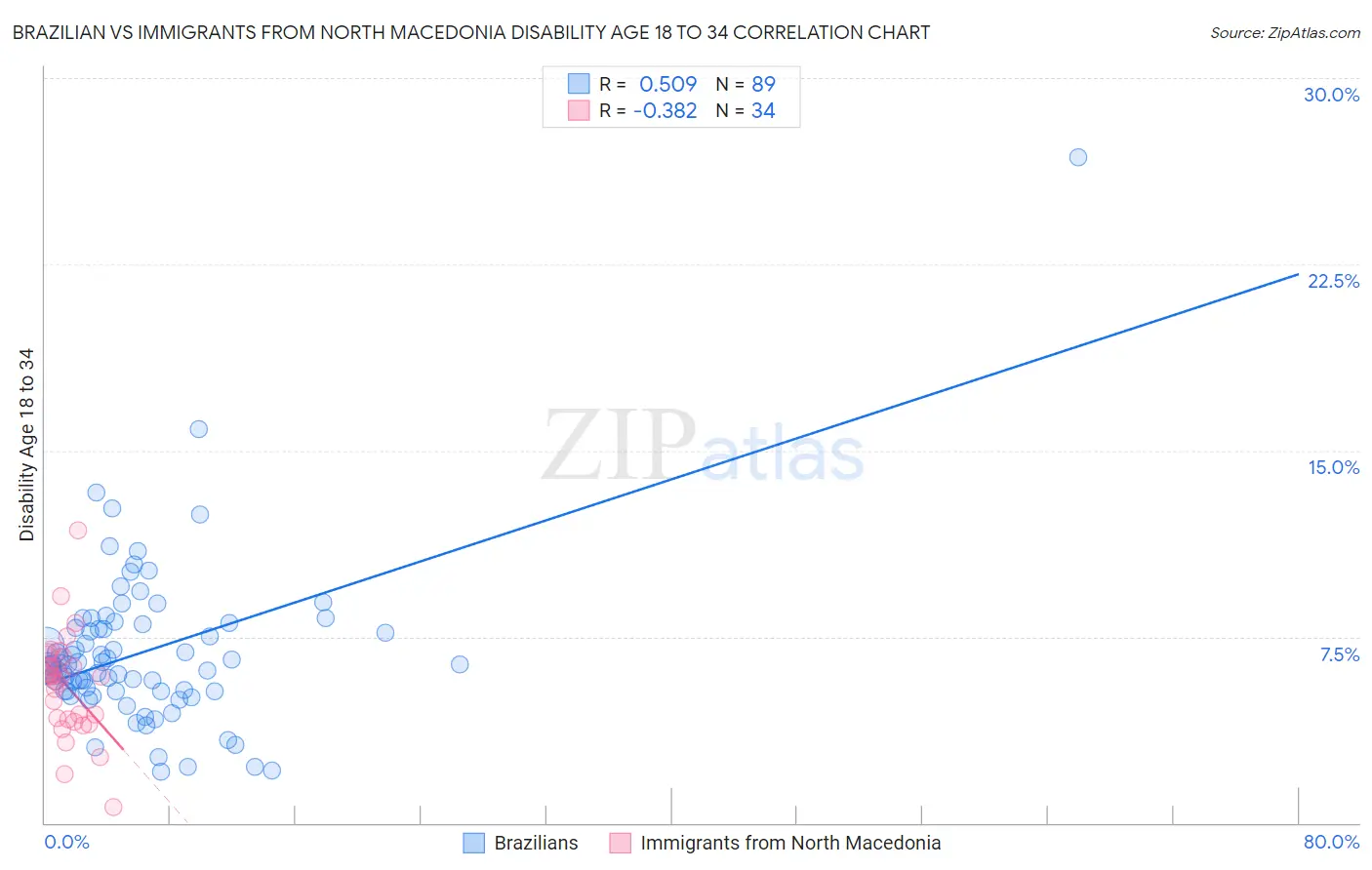 Brazilian vs Immigrants from North Macedonia Disability Age 18 to 34