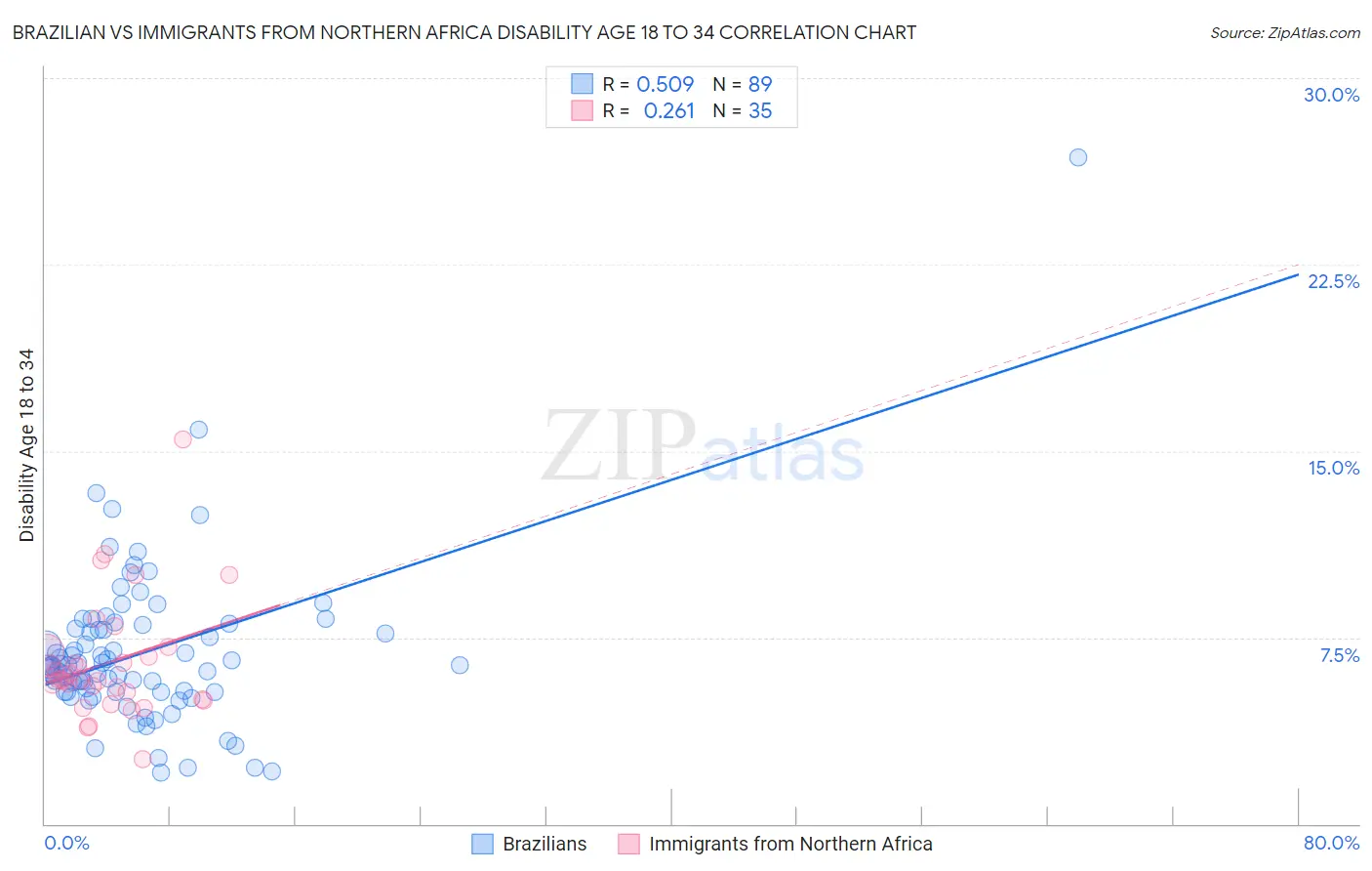 Brazilian vs Immigrants from Northern Africa Disability Age 18 to 34