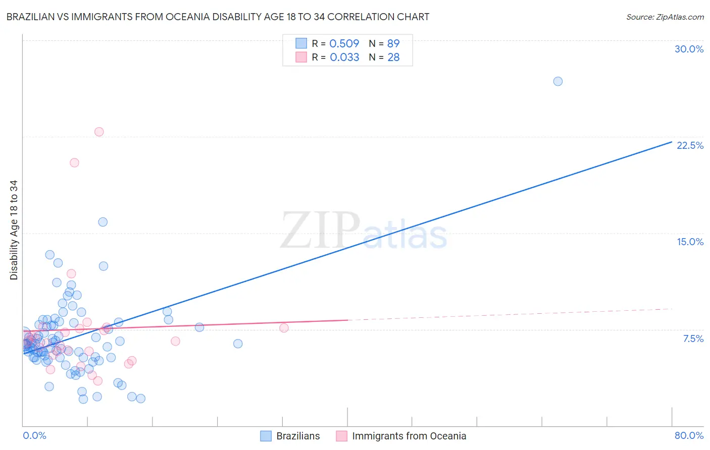Brazilian vs Immigrants from Oceania Disability Age 18 to 34
