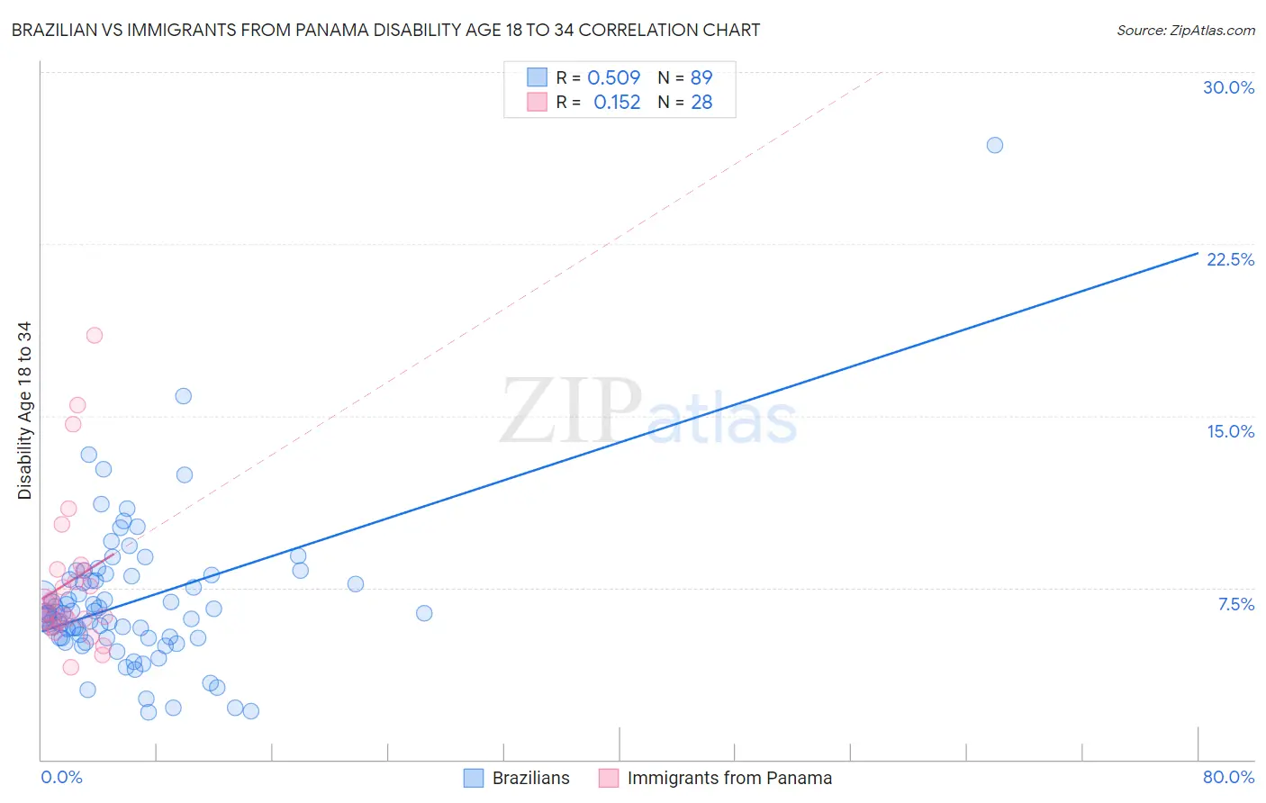 Brazilian vs Immigrants from Panama Disability Age 18 to 34