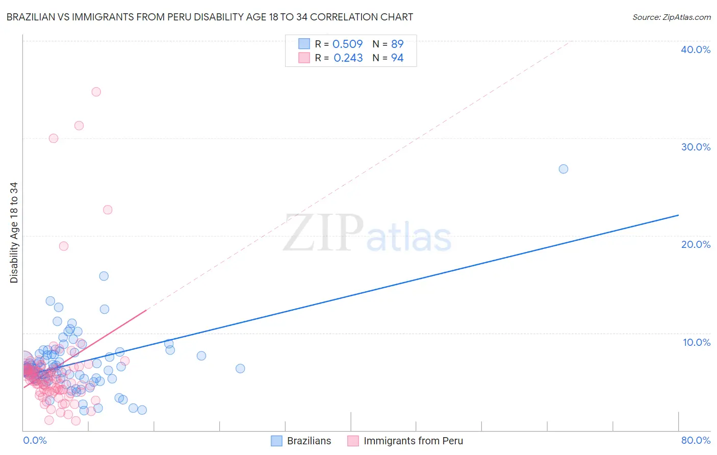 Brazilian vs Immigrants from Peru Disability Age 18 to 34