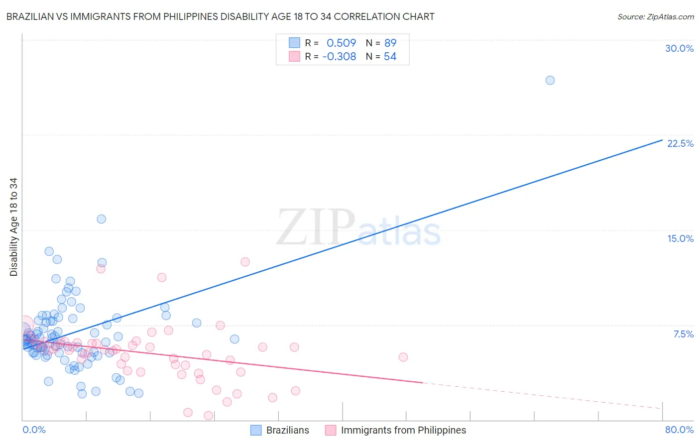 Brazilian vs Immigrants from Philippines Disability Age 18 to 34