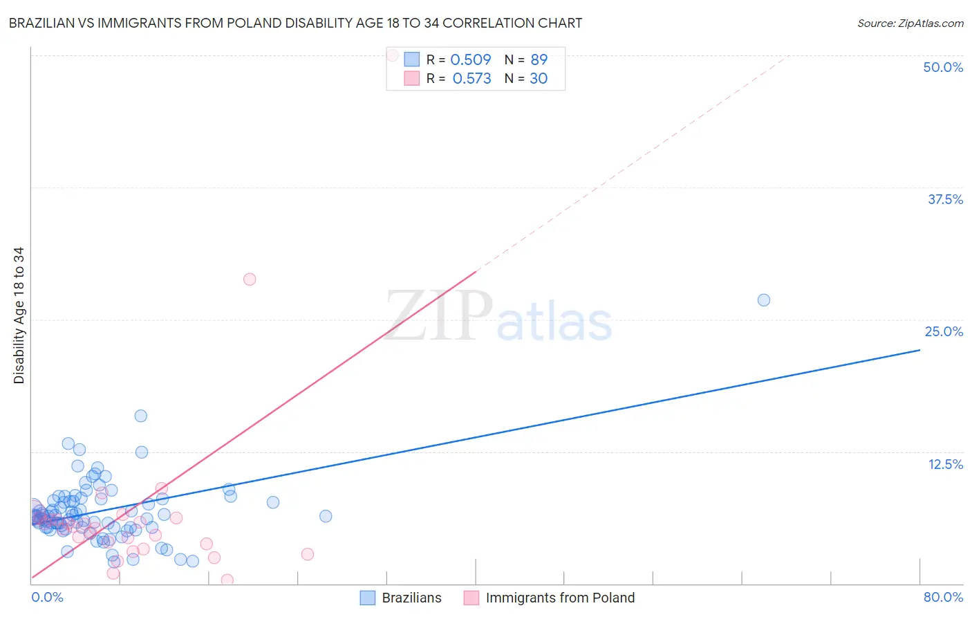 Brazilian vs Immigrants from Poland Disability Age 18 to 34