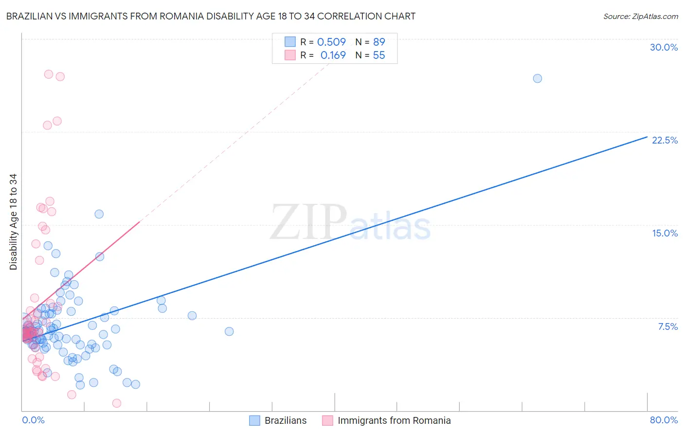 Brazilian vs Immigrants from Romania Disability Age 18 to 34