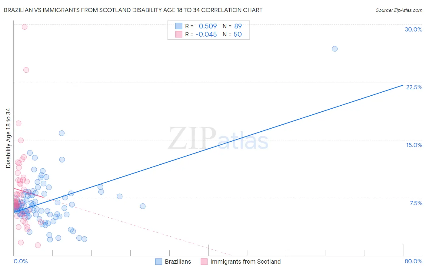 Brazilian vs Immigrants from Scotland Disability Age 18 to 34