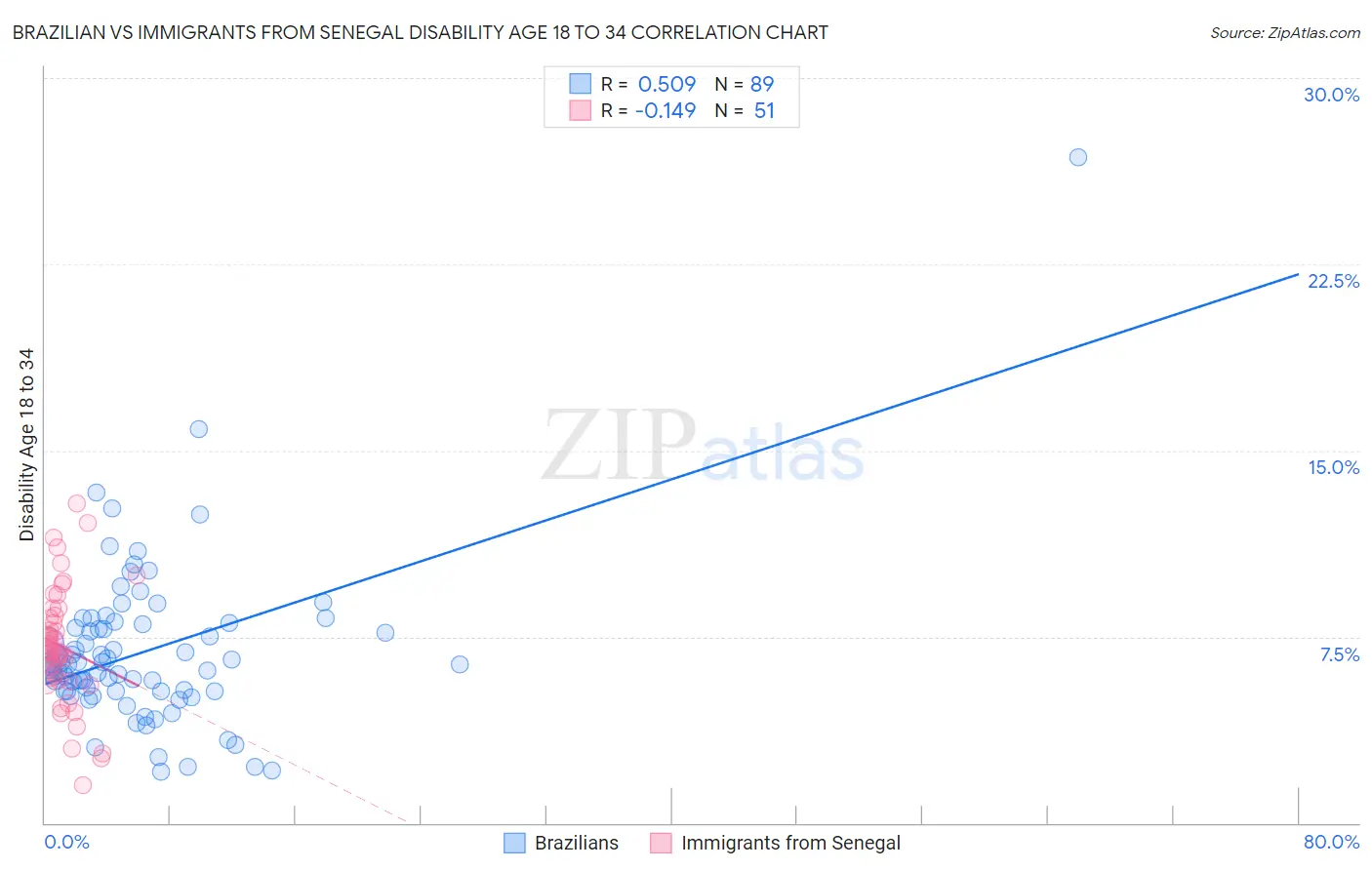 Brazilian vs Immigrants from Senegal Disability Age 18 to 34