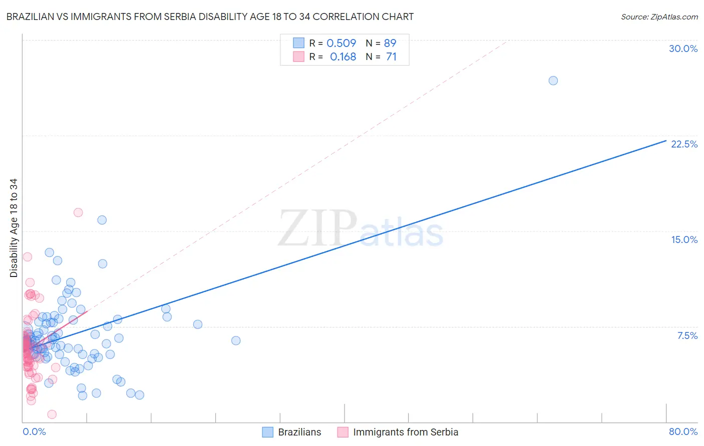Brazilian vs Immigrants from Serbia Disability Age 18 to 34