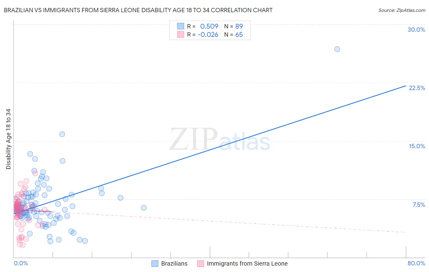 Brazilian vs Immigrants from Sierra Leone Disability Age 18 to 34