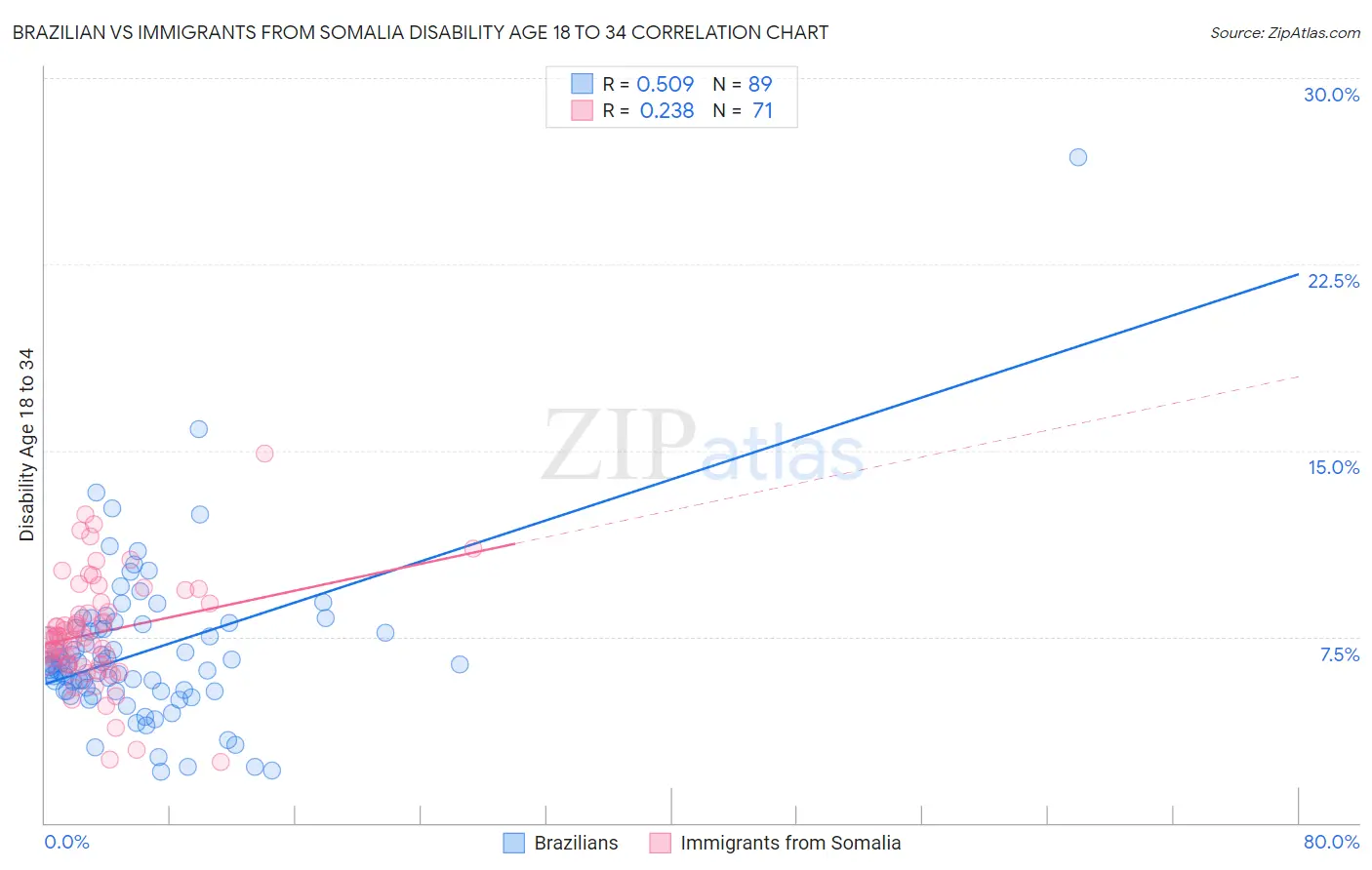 Brazilian vs Immigrants from Somalia Disability Age 18 to 34