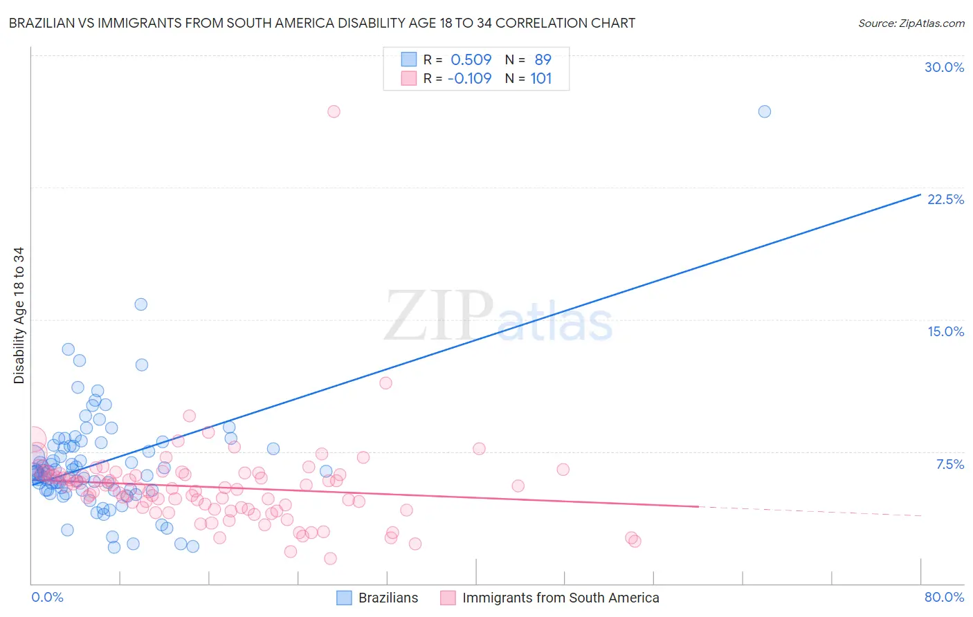 Brazilian vs Immigrants from South America Disability Age 18 to 34