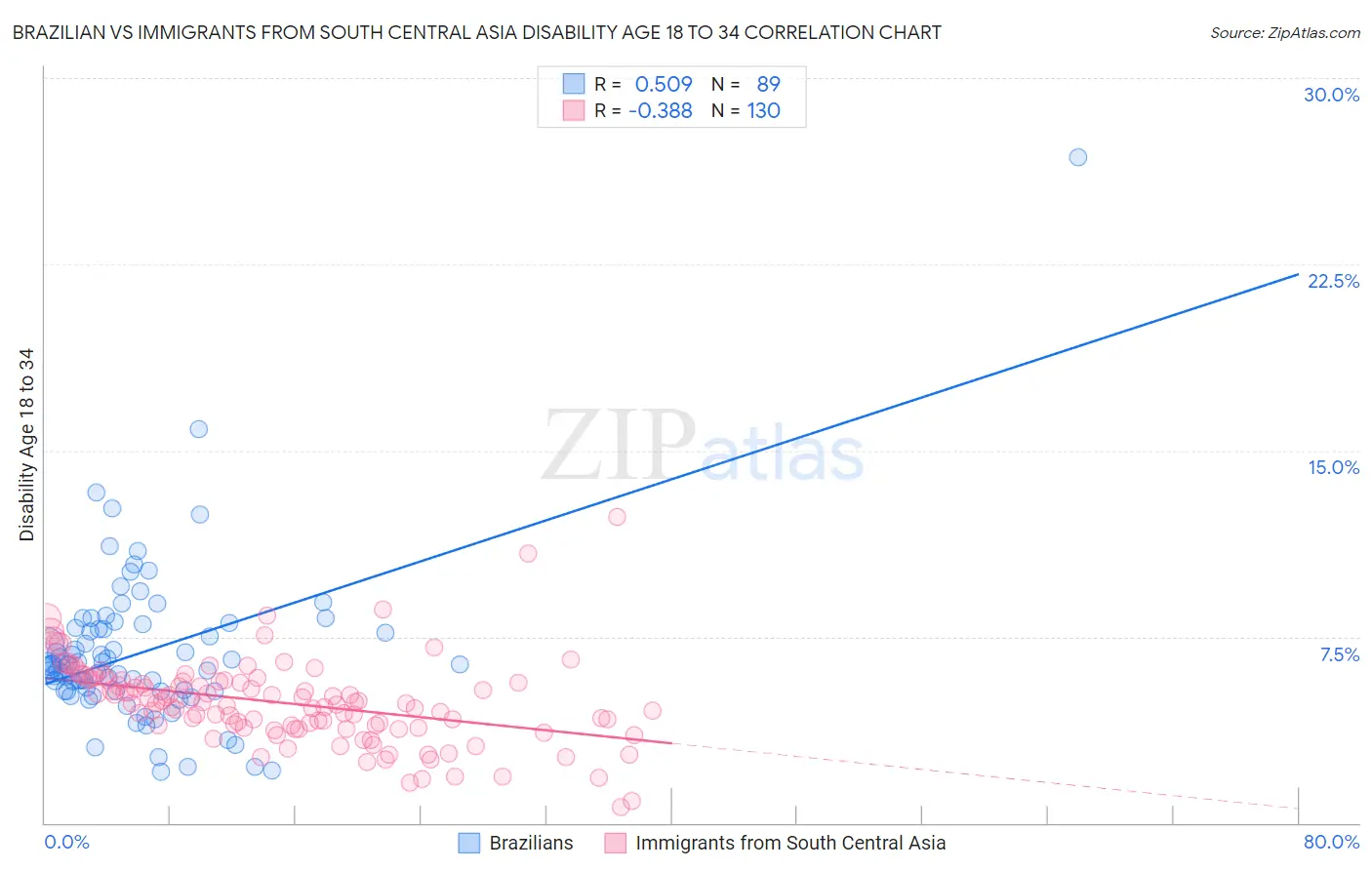 Brazilian vs Immigrants from South Central Asia Disability Age 18 to 34