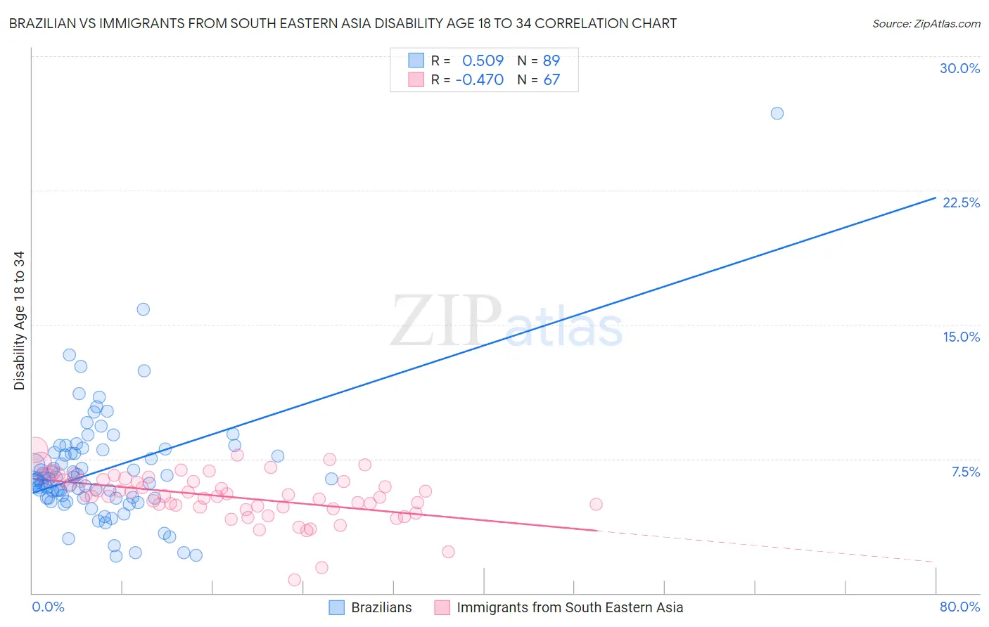 Brazilian vs Immigrants from South Eastern Asia Disability Age 18 to 34