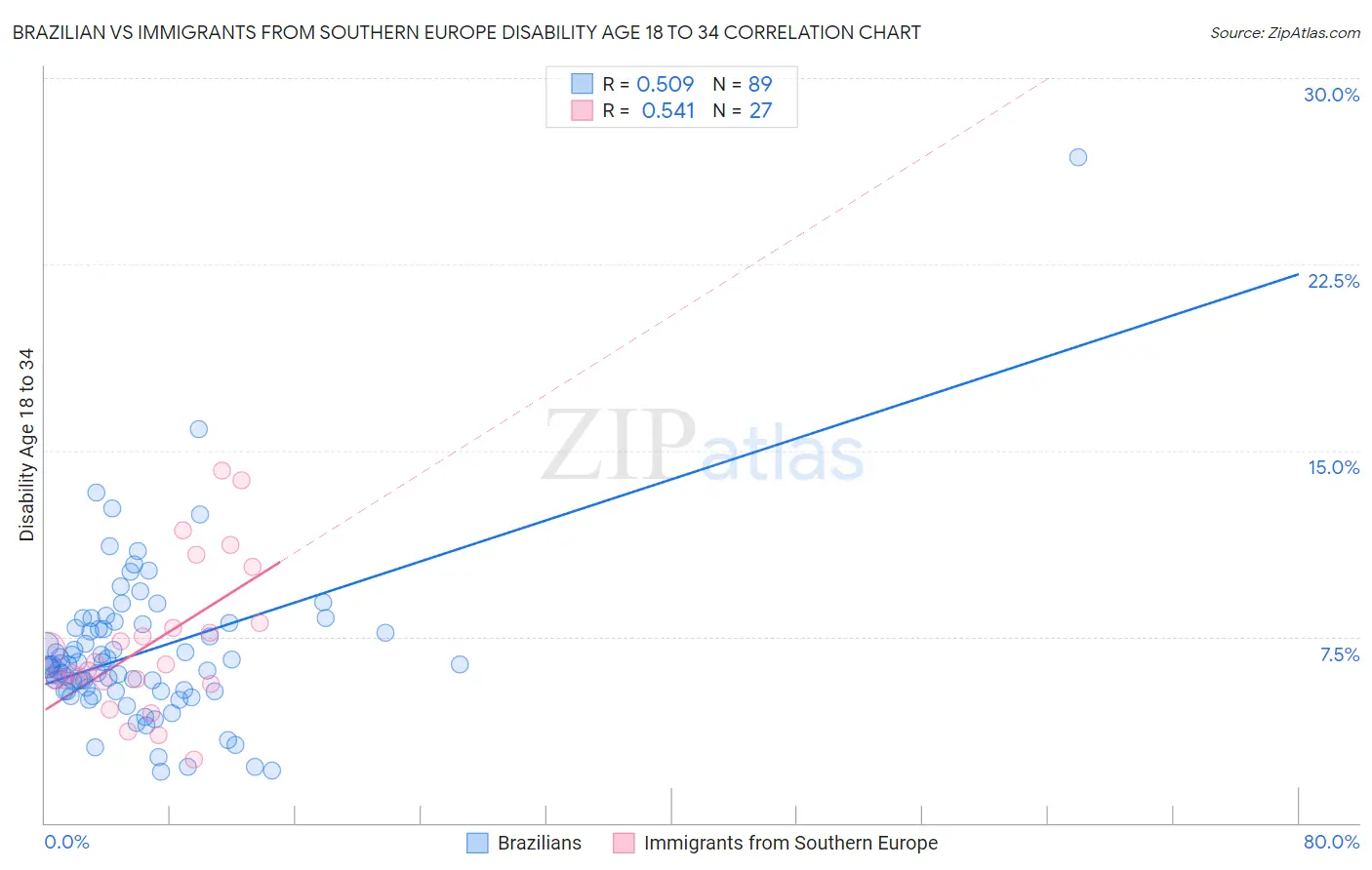 Brazilian vs Immigrants from Southern Europe Disability Age 18 to 34