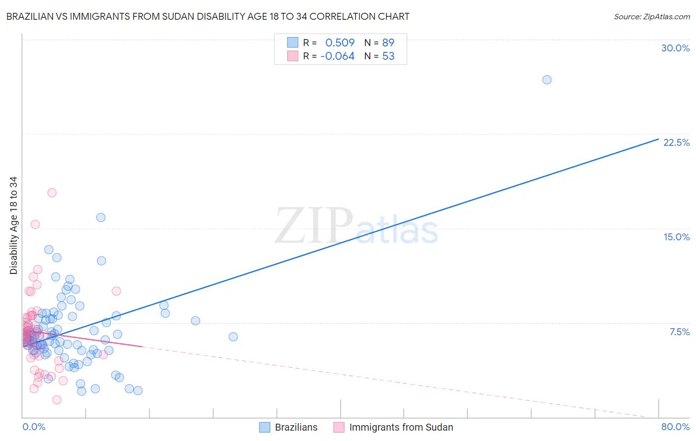 Brazilian vs Immigrants from Sudan Disability Age 18 to 34