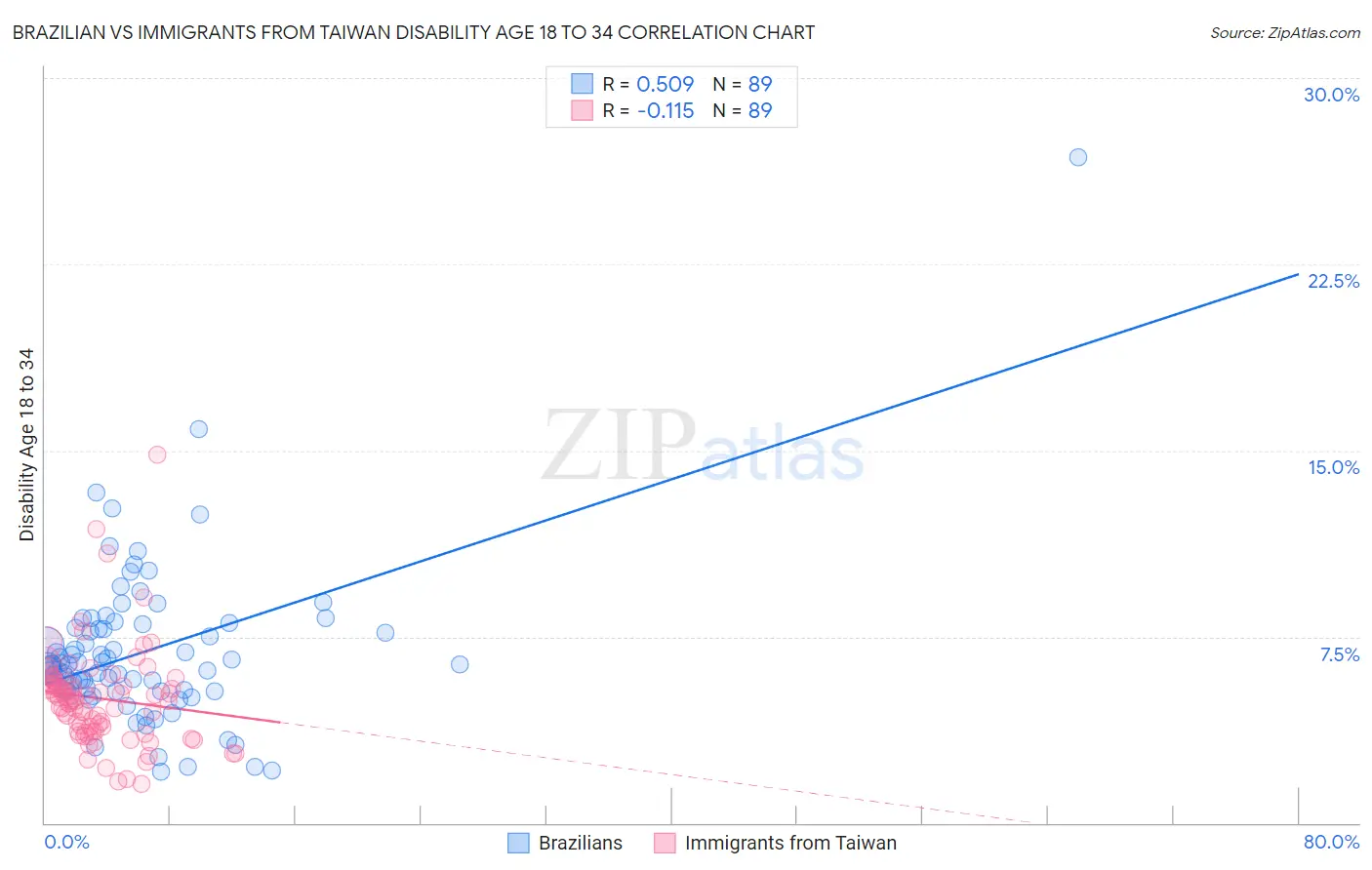 Brazilian vs Immigrants from Taiwan Disability Age 18 to 34