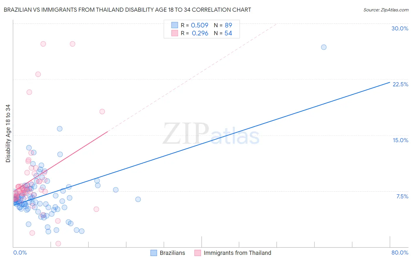 Brazilian vs Immigrants from Thailand Disability Age 18 to 34