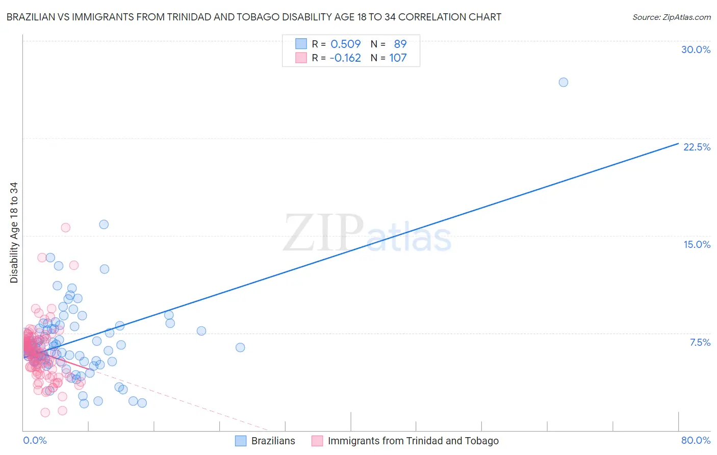 Brazilian vs Immigrants from Trinidad and Tobago Disability Age 18 to 34