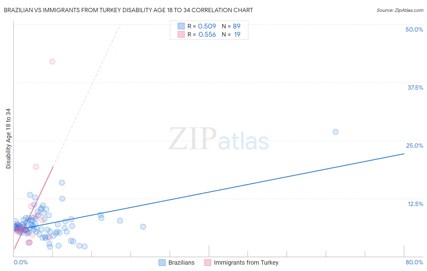 Brazilian vs Immigrants from Turkey Disability Age 18 to 34