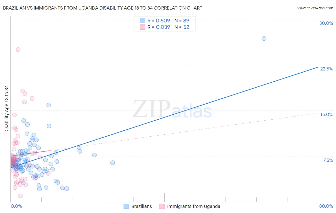 Brazilian vs Immigrants from Uganda Disability Age 18 to 34